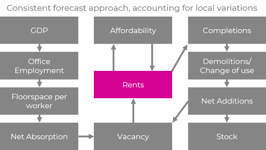 Consistent forecast approach, accounting for local variations.